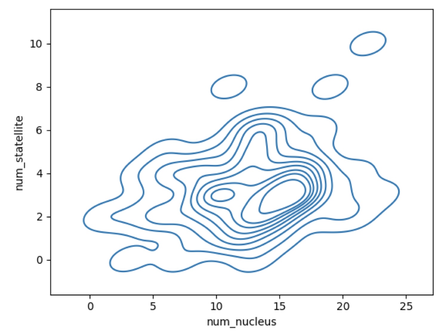 Nucleus and satellite distribution plot