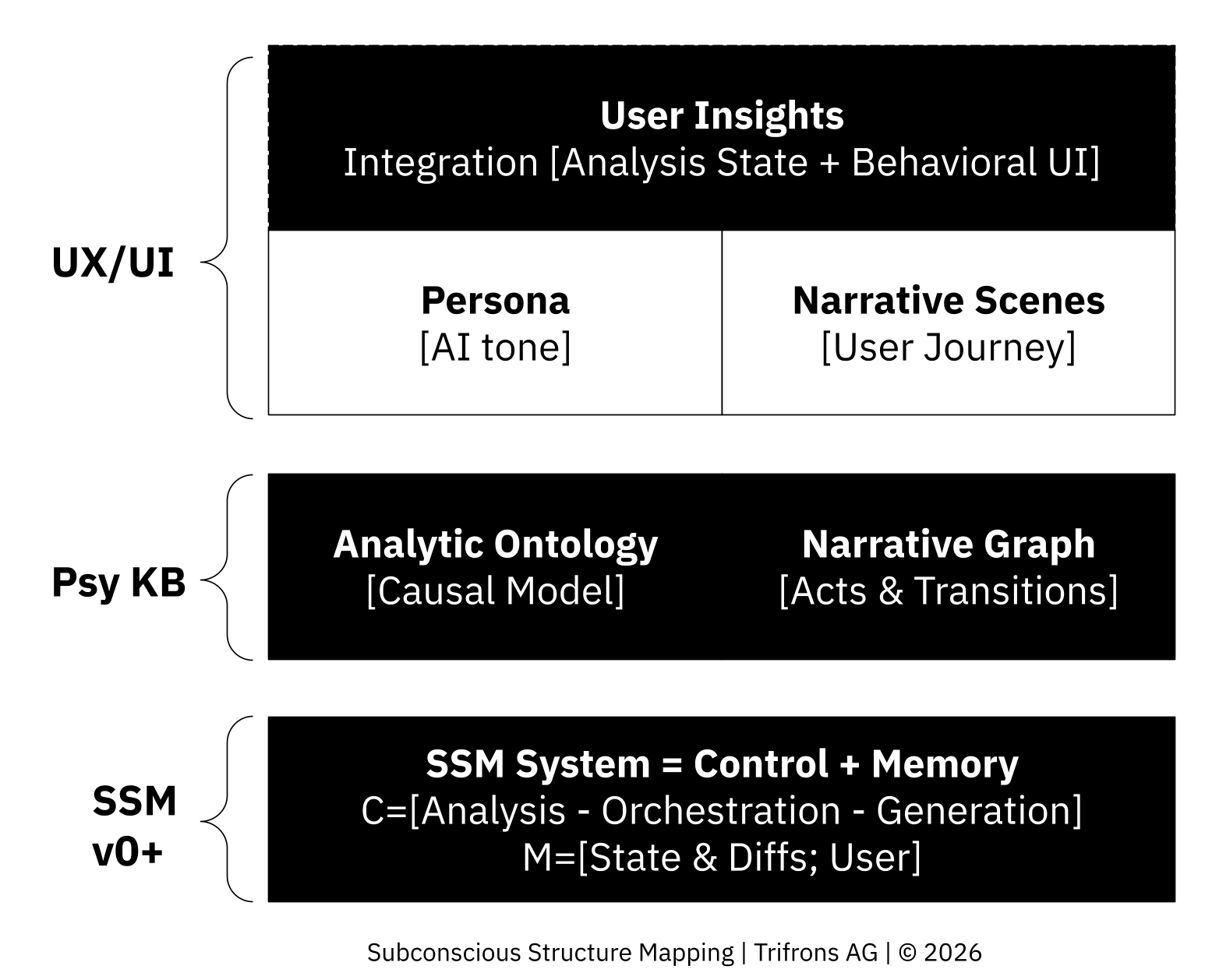 Subconscious Structure Mapping stack